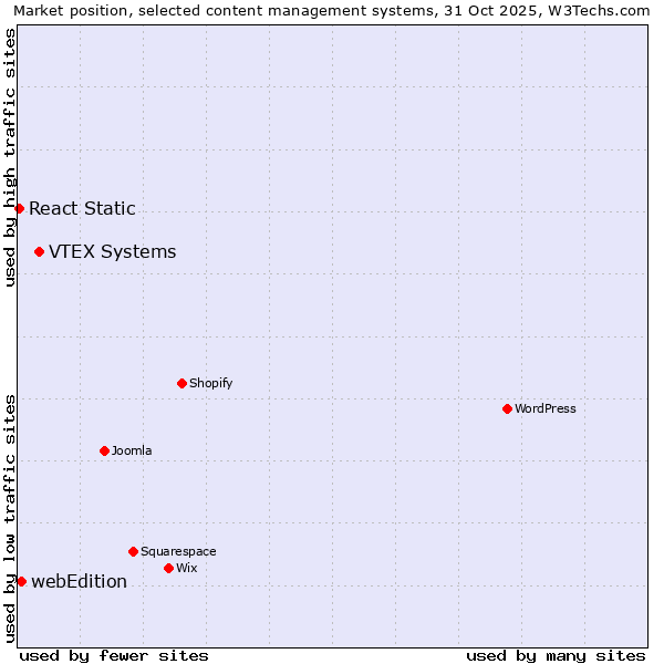 Market position of VTEX Systems vs. webEdition vs. React Static