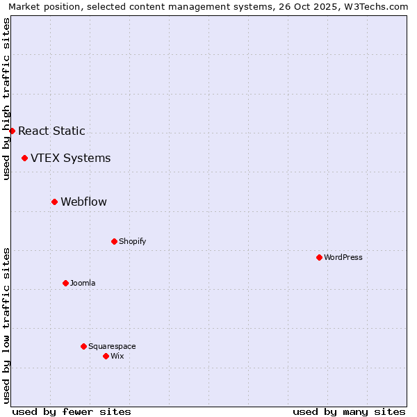 Market position of Webflow vs. VTEX Systems vs. React Static