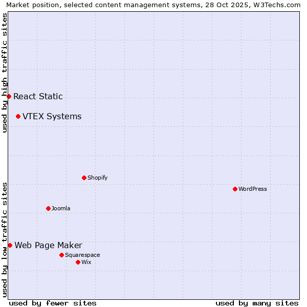 Market position of VTEX Systems vs. Web Page Maker vs. React Static