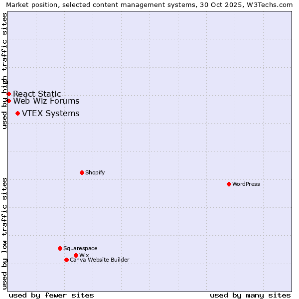 Market position of VTEX Systems vs. Web Wiz Forums vs. React Static