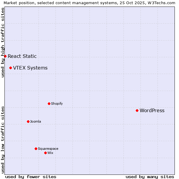 Market position of WordPress vs. VTEX Systems vs. React Static
