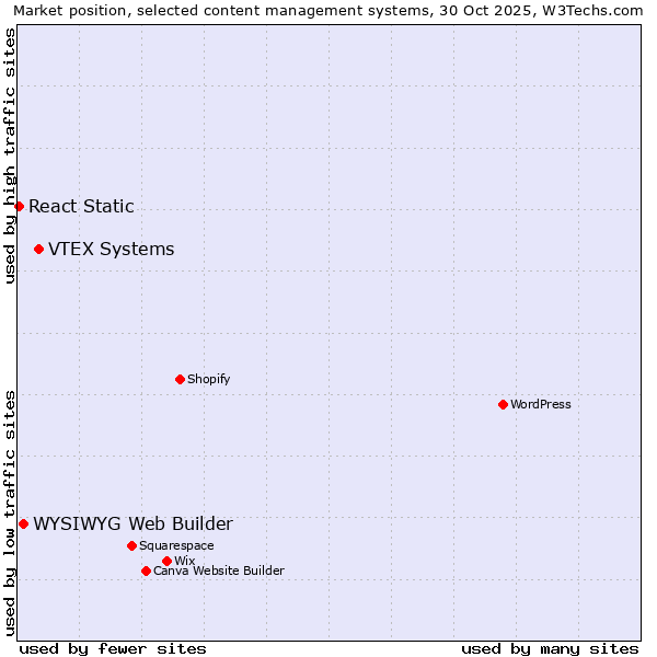 Market position of VTEX Systems vs. WYSIWYG Web Builder vs. React Static