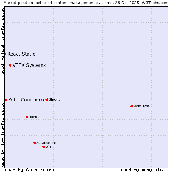 Market position of VTEX Systems vs. Zoho Commerce vs. React Static
