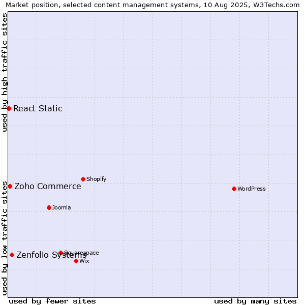 Market position of Zenfolio Systems vs. Zoho Commerce vs. React Static
