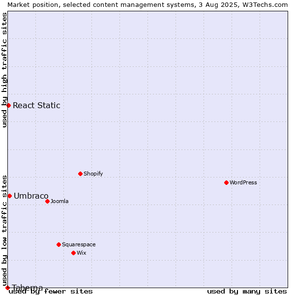 Market position of Umbraco vs. React Static vs. Taberna