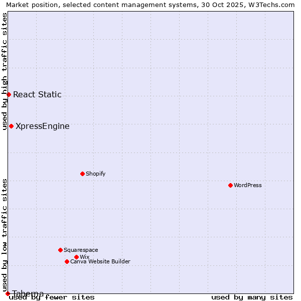 Market position of XpressEngine vs. React Static vs. Taberna