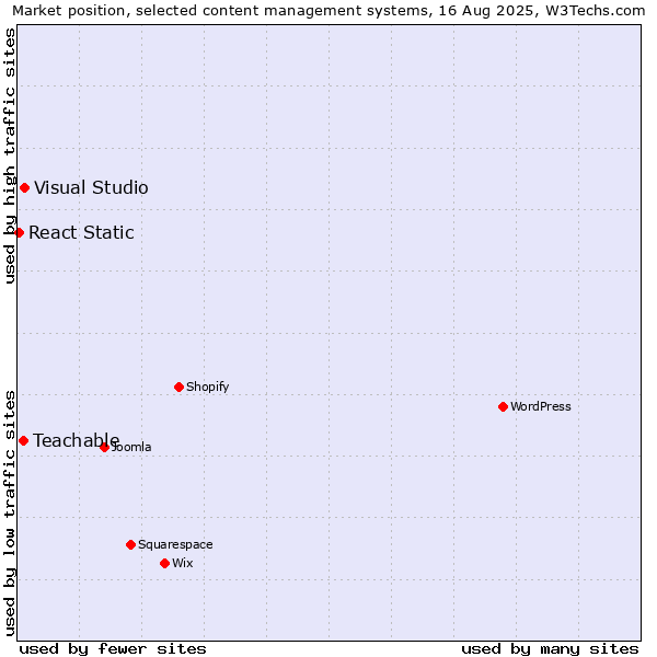 Market position of Visual Studio vs. Teachable vs. React Static