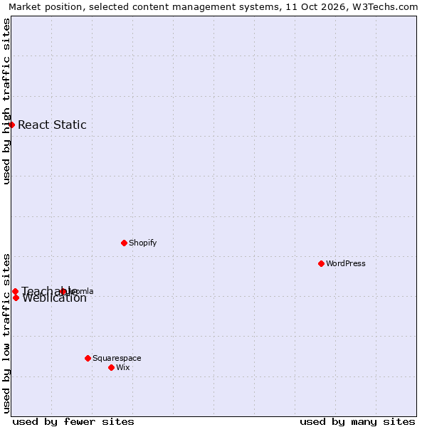 Market position of Weblication vs. Teachable vs. React Static