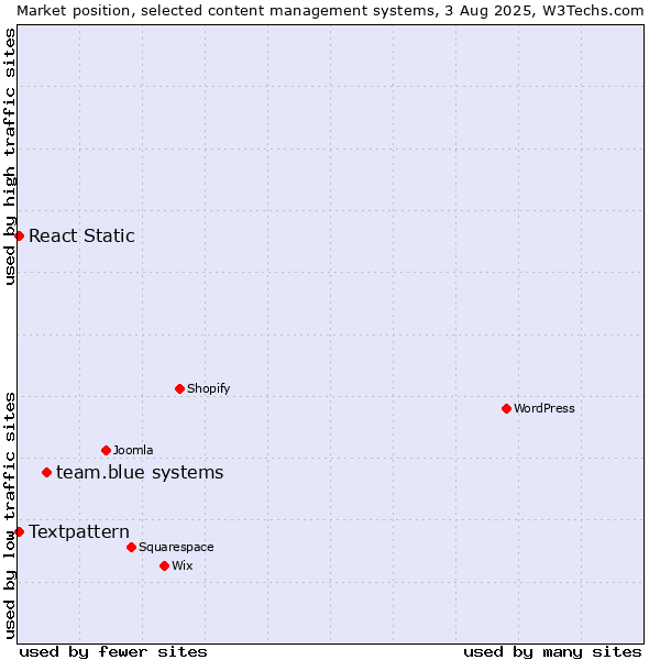 Market position of team.blue systems vs. Textpattern vs. React Static