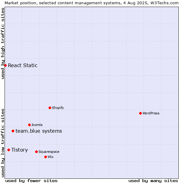 Market position of team.blue systems vs. Tistory vs. React Static