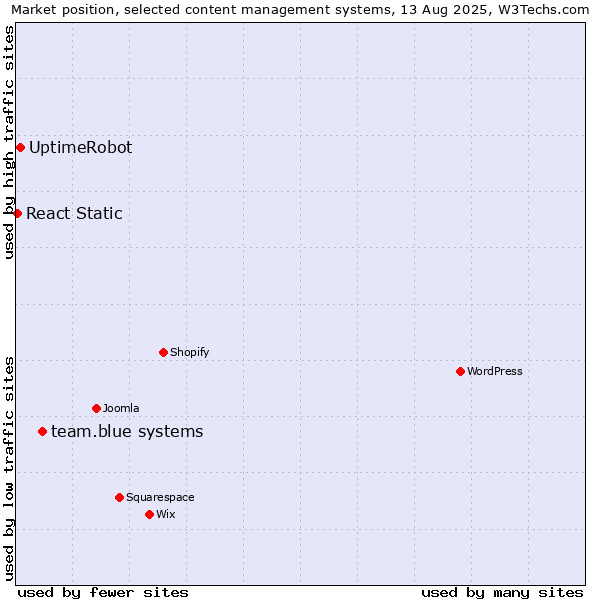 Market position of team.blue systems vs. UptimeRobot vs. React Static