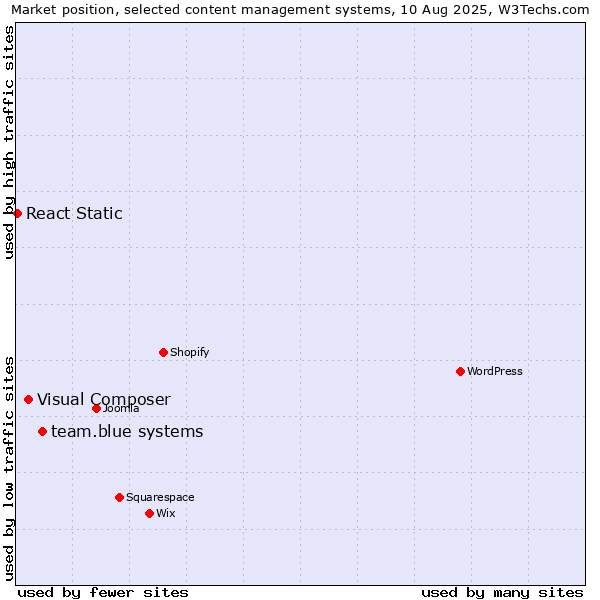 Market position of team.blue systems vs. Visual Composer vs. React Static