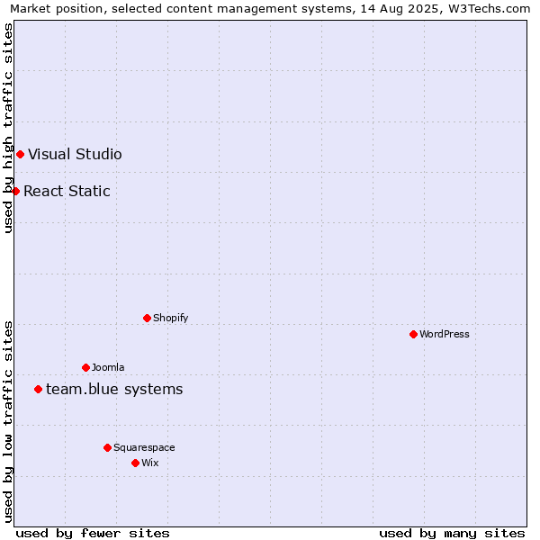 Market position of team.blue systems vs. Visual Studio vs. React Static