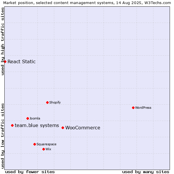 Market position of WooCommerce vs. team.blue systems vs. React Static