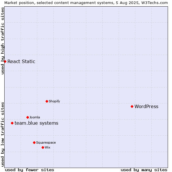 Market position of WordPress vs. team.blue systems vs. React Static