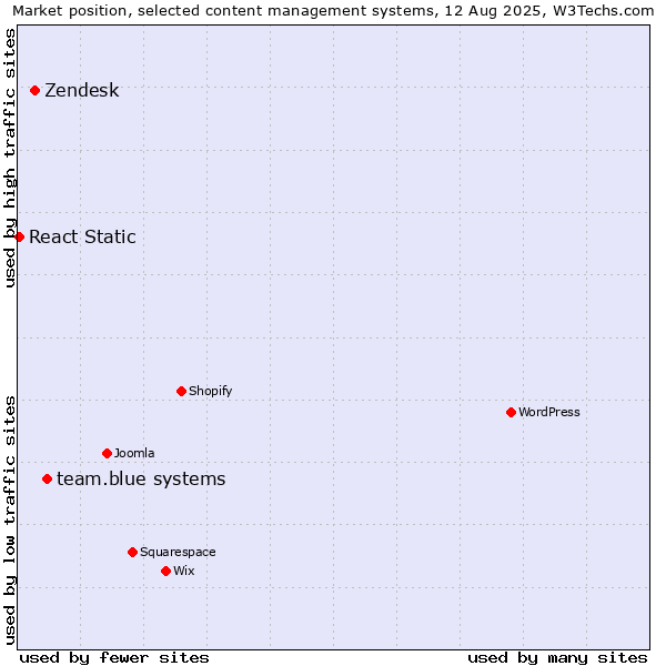 Market position of team.blue systems vs. Zendesk vs. React Static