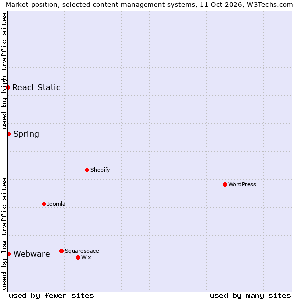 Market position of Spring vs. Webware vs. React Static