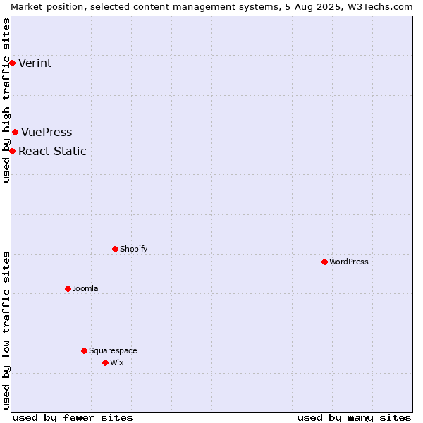 Market position of VuePress vs. React Static vs. Verint