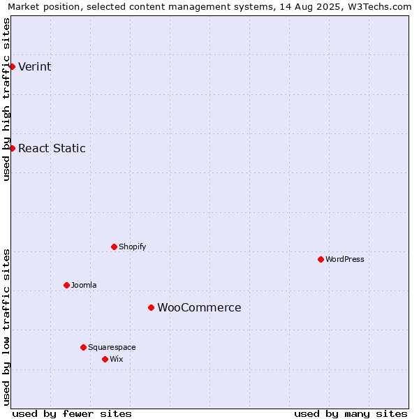 Market position of WooCommerce vs. React Static vs. Verint