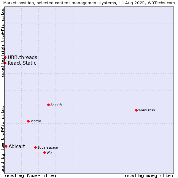 Market position of Abicart vs. UBB.threads vs. React Static