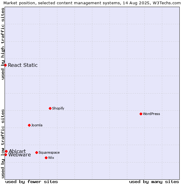 Market position of Abicart vs. Webware vs. React Static