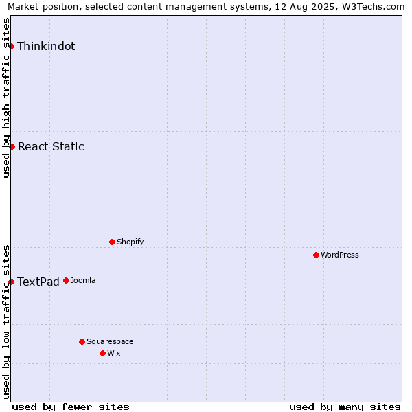 Market position of React Static vs. Thinkindot vs. TextPad