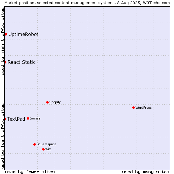 Market position of UptimeRobot vs. React Static vs. TextPad