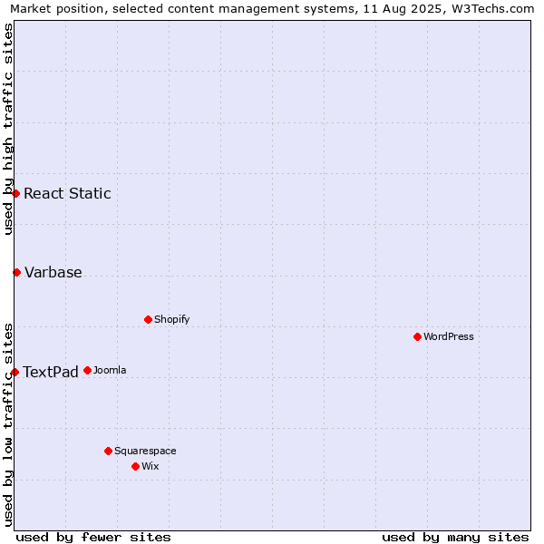 Market position of Varbase vs. React Static vs. TextPad