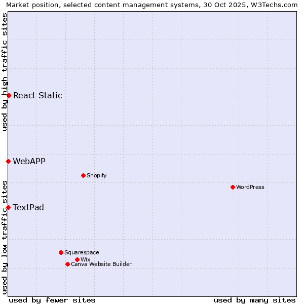 Market position of React Static vs. TextPad vs. WebAPP