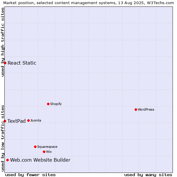 Market position of Web.com Website Builder vs. React Static vs. TextPad