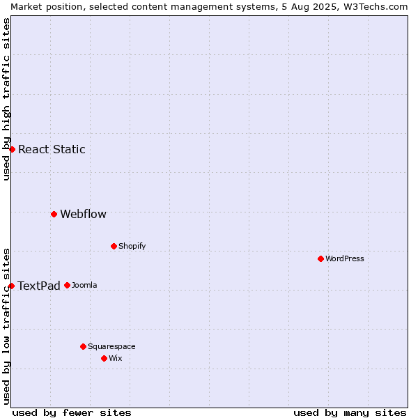 Market position of Webflow vs. React Static vs. TextPad