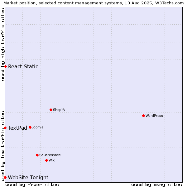 Market position of React Static vs. TextPad vs. WebSite Tonight