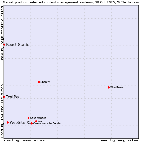 Market position of WebSite X5 vs. React Static vs. TextPad