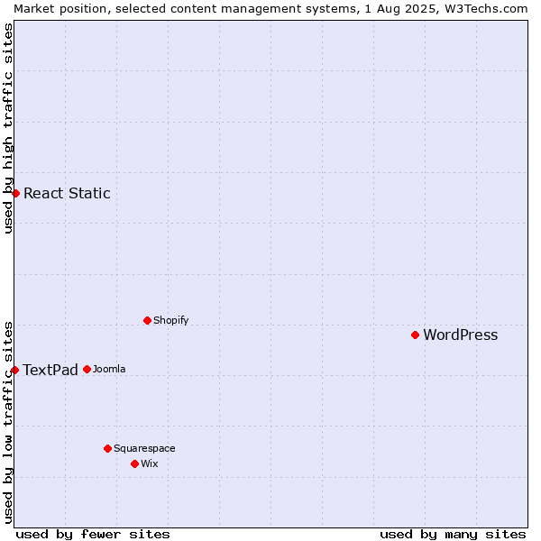 Market position of WordPress vs. React Static vs. TextPad
