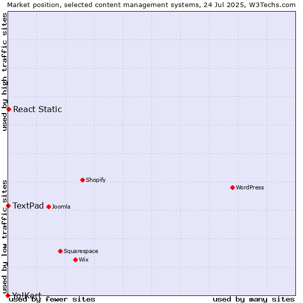 Market position of React Static vs. TextPad vs. Yo!Kart