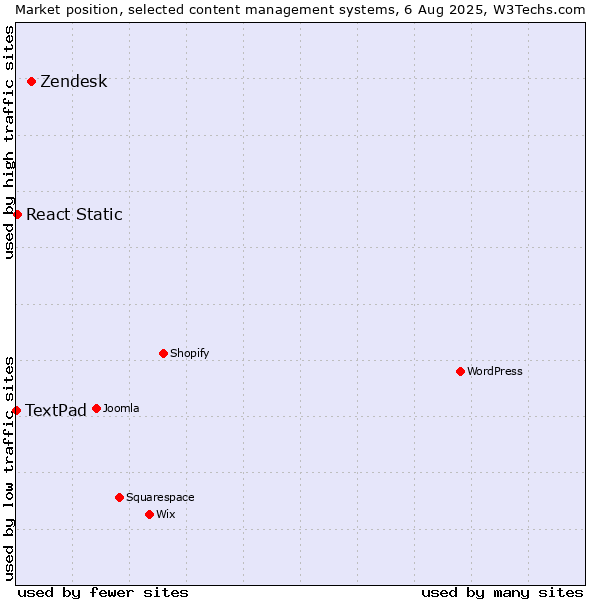Market position of Zendesk vs. React Static vs. TextPad