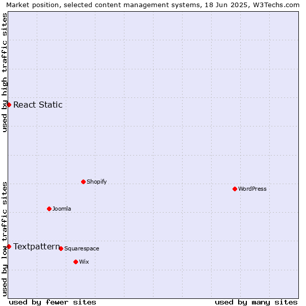 Market position of Textpattern vs. React Static