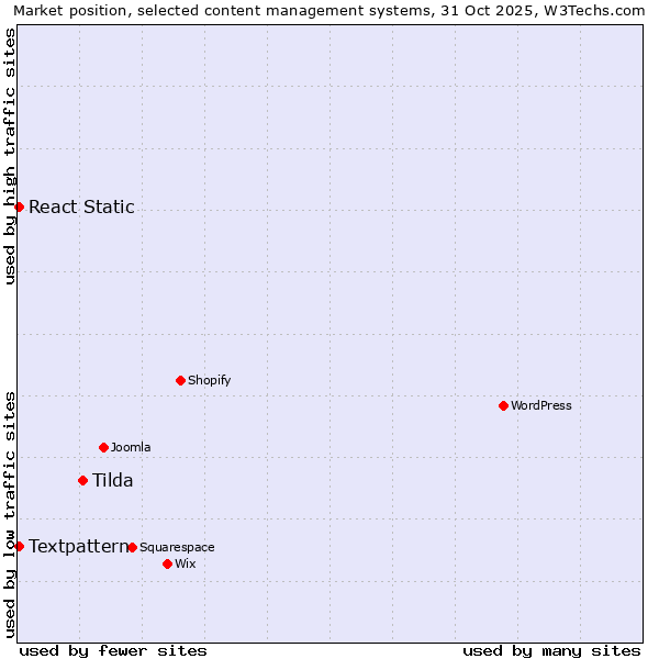 Market position of Tilda vs. Textpattern vs. React Static