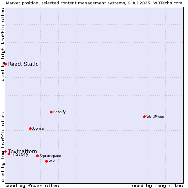 Market position of Tistory vs. Textpattern vs. React Static