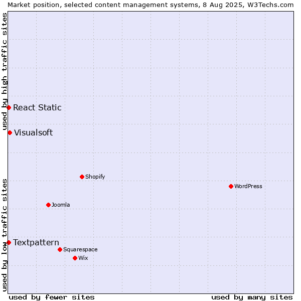 Market position of Visualsoft vs. Textpattern vs. React Static