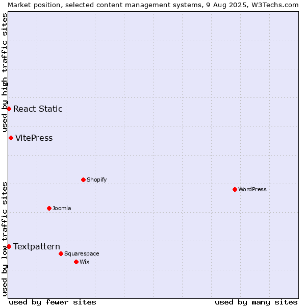 Market position of VitePress vs. Textpattern vs. React Static