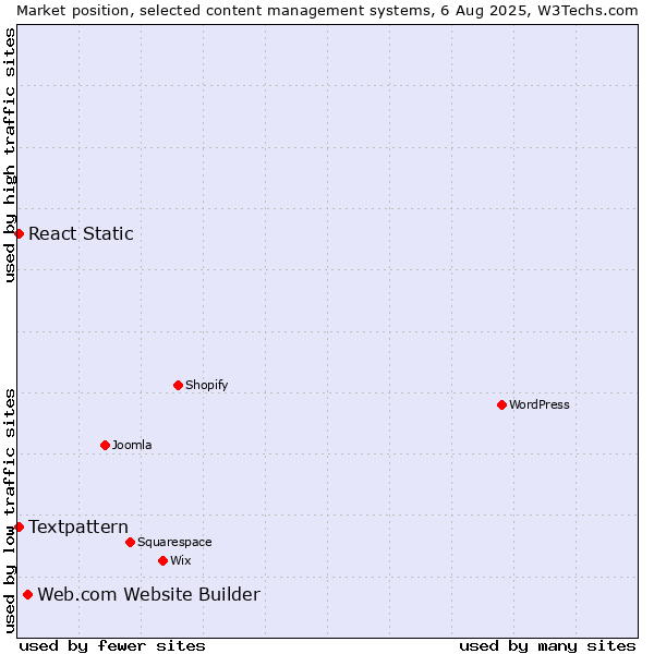 Market position of Web.com Website Builder vs. Textpattern vs. React Static