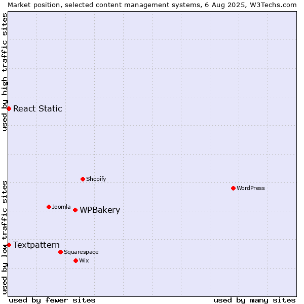 Market position of WPBakery vs. Textpattern vs. React Static