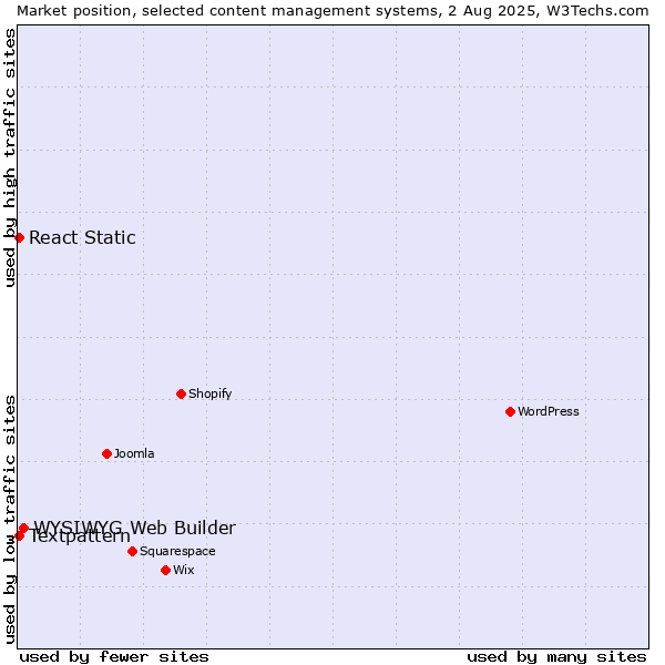 Market position of WYSIWYG Web Builder vs. Textpattern vs. React Static