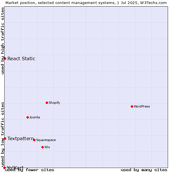 Market position of Textpattern vs. React Static vs. Yo!Kart