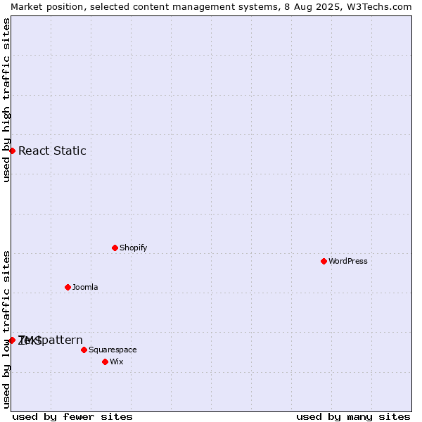Market position of Textpattern vs. React Static vs. ZMS