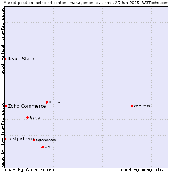 Market position of Zoho Commerce vs. Textpattern vs. React Static