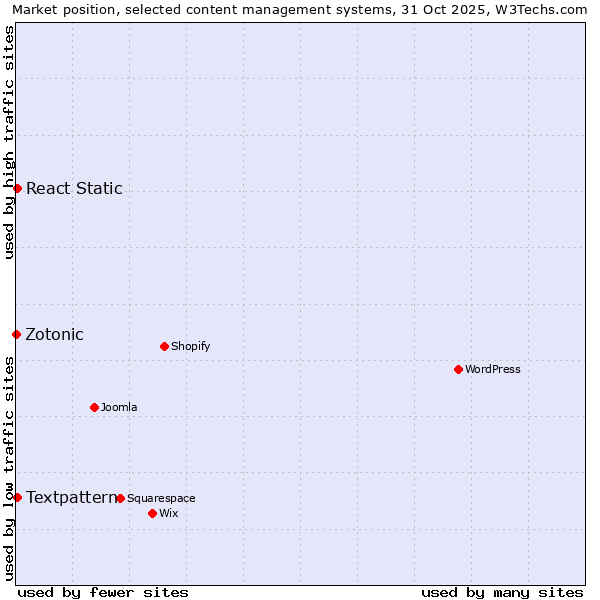 Market position of Textpattern vs. React Static vs. Zotonic