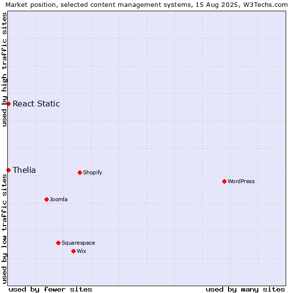 Market position of Thelia vs. React Static