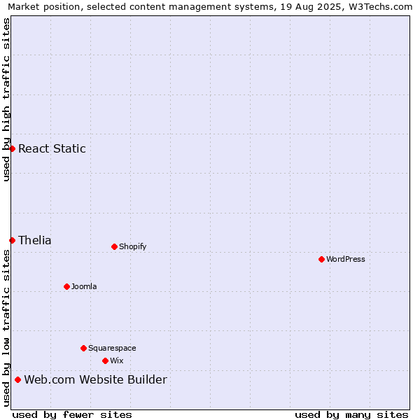 Market position of Web.com Website Builder vs. Thelia vs. React Static